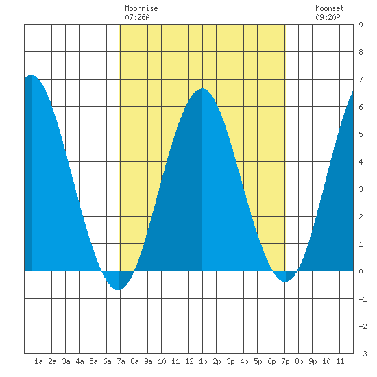 Lighthouse Point tide chart for Friday, March 20, 2026
