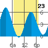 Lighthouse Point tide chart for Monday, March 23, 2026