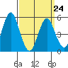 Lighthouse Point tide chart for Tuesday, March 24, 2026