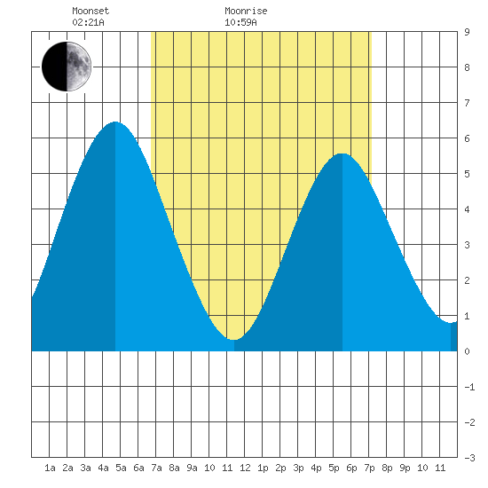 Lighthouse Point tide chart for Wednesday, March 25, 2026