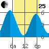 Lighthouse Point tide chart for Wednesday, March 25, 2026