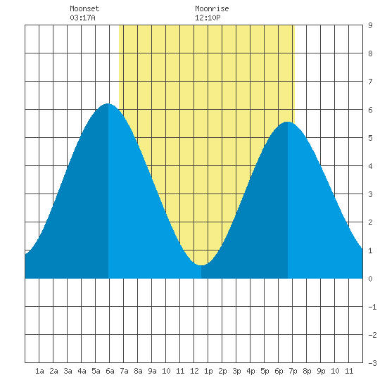 Lighthouse Point tide chart for Thursday, March 26, 2026