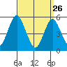 Lighthouse Point tide chart for Thursday, March 26, 2026