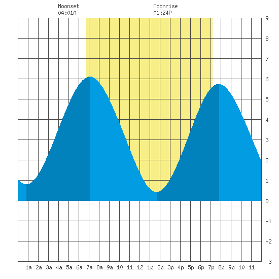 Lighthouse Point tide chart for Friday, March 27, 2026