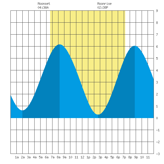 Lighthouse Point tide chart for Saturday, March 28, 2026