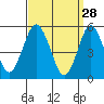 Lighthouse Point tide chart for Saturday, March 28, 2026