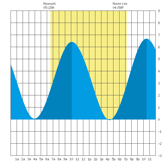 Lighthouse Point tide chart for Monday, March 30, 2026