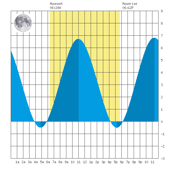 Lighthouse Point tide chart for Tuesday, March 3, 2026