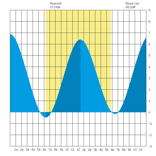 Lighthouse Point tide chart for Thursday, March 5, 2026