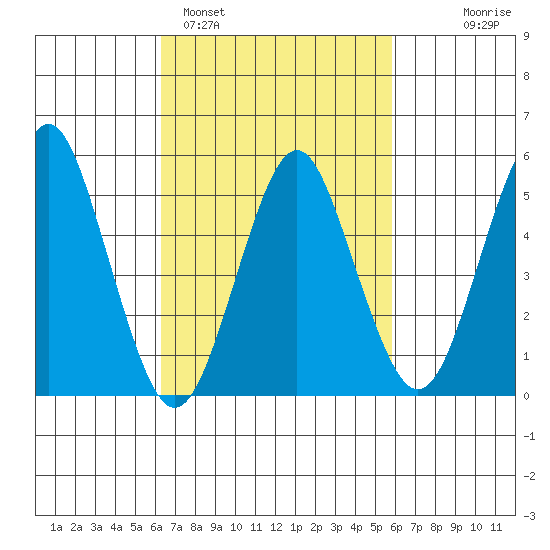 Lighthouse Point tide chart for Friday, March 6, 2026