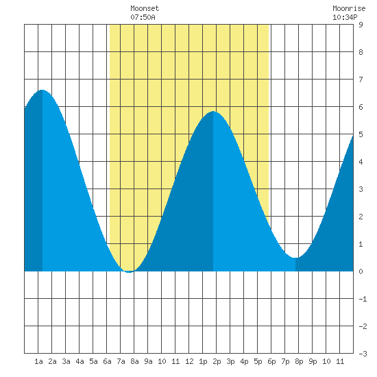 Lighthouse Point tide chart for Saturday, March 7, 2026