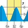 Lighthouse Point tide chart for Saturday, March 7, 2026