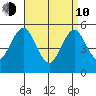 Lighthouse Point tide chart for Friday, April 10, 2026