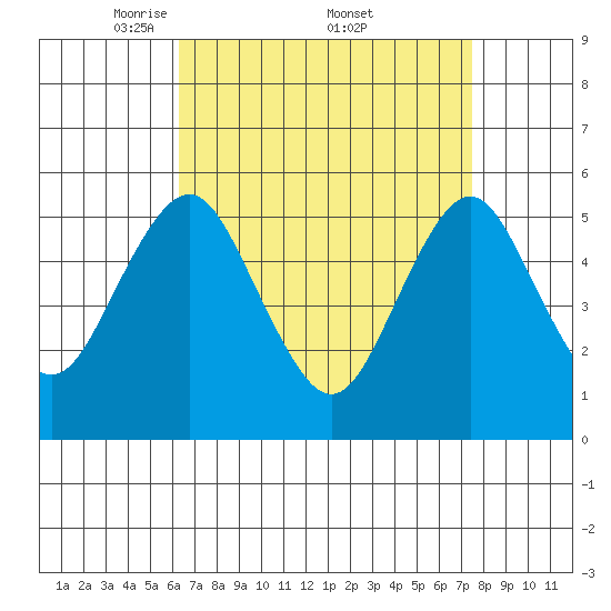 Lighthouse Point tide chart for Saturday, April 11, 2026