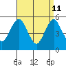 Lighthouse Point tide chart for Saturday, April 11, 2026