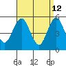 Lighthouse Point tide chart for Sunday, April 12, 2026