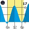 Lighthouse Point tide chart for Friday, April 17, 2026