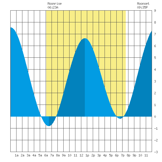 Lighthouse Point tide chart for Saturday, April 18, 2026