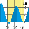 Lighthouse Point tide chart for Sunday, April 19, 2026