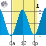 Lighthouse Point tide chart for Wednesday, April 1, 2026