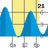 Lighthouse Point tide chart for Tuesday, April 21, 2026