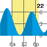 Lighthouse Point tide chart for Wednesday, April 22, 2026
