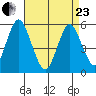 Lighthouse Point tide chart for Thursday, April 23, 2026