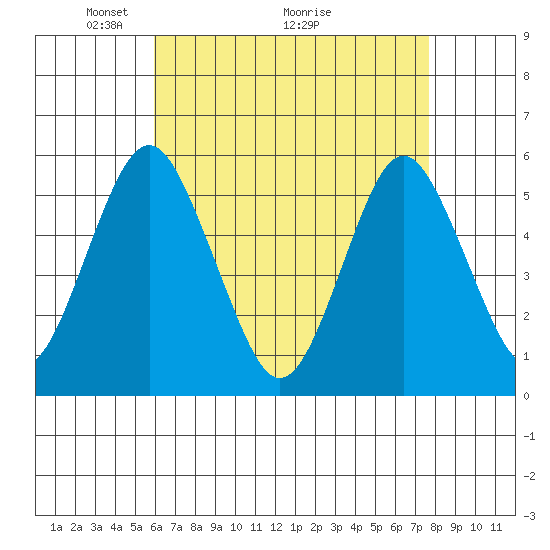 Lighthouse Point tide chart for Friday, April 24, 2026