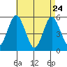 Lighthouse Point tide chart for Friday, April 24, 2026