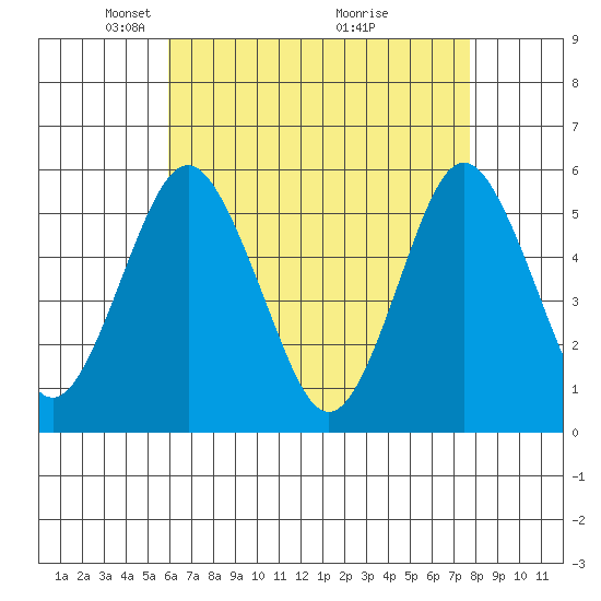 Lighthouse Point tide chart for Saturday, April 25, 2026