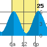 Lighthouse Point tide chart for Saturday, April 25, 2026