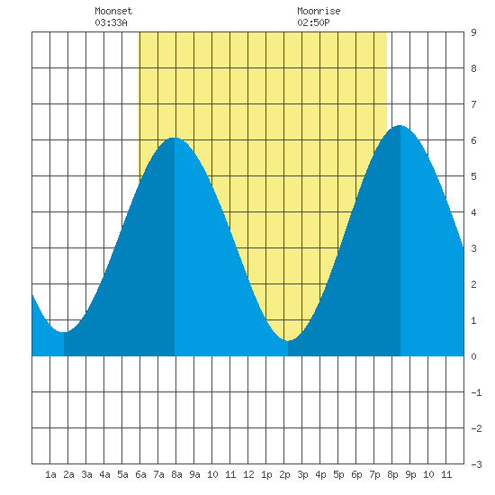 Lighthouse Point tide chart for Sunday, April 26, 2026