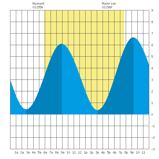Lighthouse Point tide chart for Monday, April 27, 2026