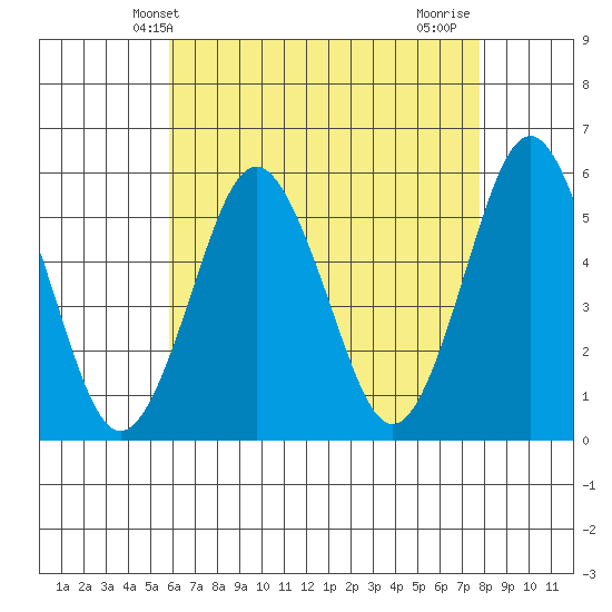 Lighthouse Point tide chart for Tuesday, April 28, 2026