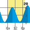 Lighthouse Point tide chart for Tuesday, April 28, 2026