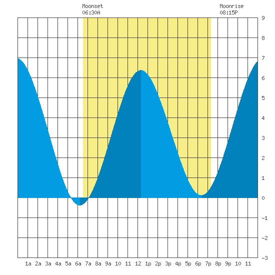 Lighthouse Point tide chart for Thursday, April 2, 2026