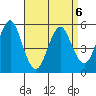 Lighthouse Point tide chart for Monday, April 6, 2026