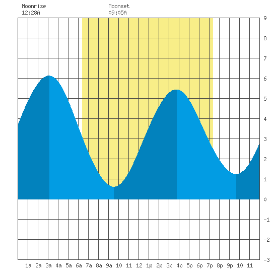 Lighthouse Point tide chart for Tuesday, April 7, 2026