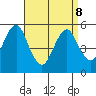 Lighthouse Point tide chart for Wednesday, April 8, 2026