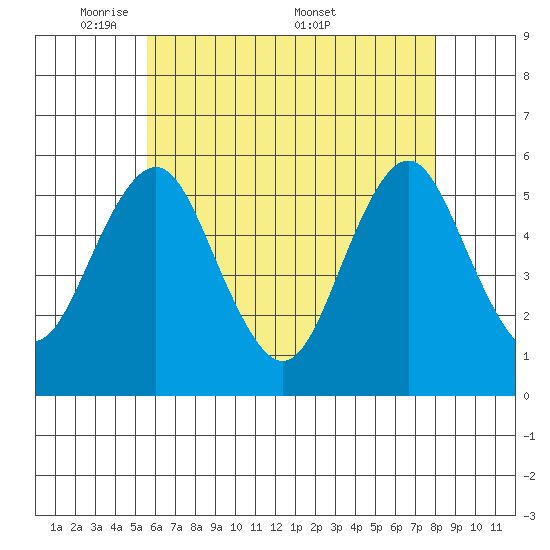 Lighthouse Point tide chart for Sunday, May 10, 2026