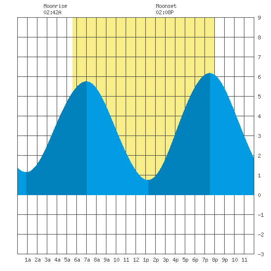 Lighthouse Point tide chart for Monday, May 11, 2026