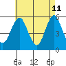 Lighthouse Point tide chart for Monday, May 11, 2026