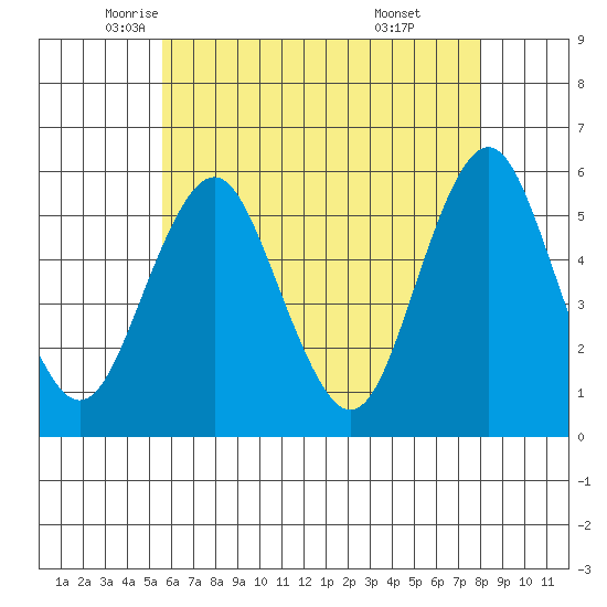 Lighthouse Point tide chart for Tuesday, May 12, 2026