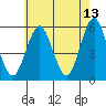Lighthouse Point tide chart for Wednesday, May 13, 2026