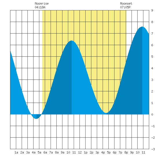 Lighthouse Point tide chart for Friday, May 15, 2026