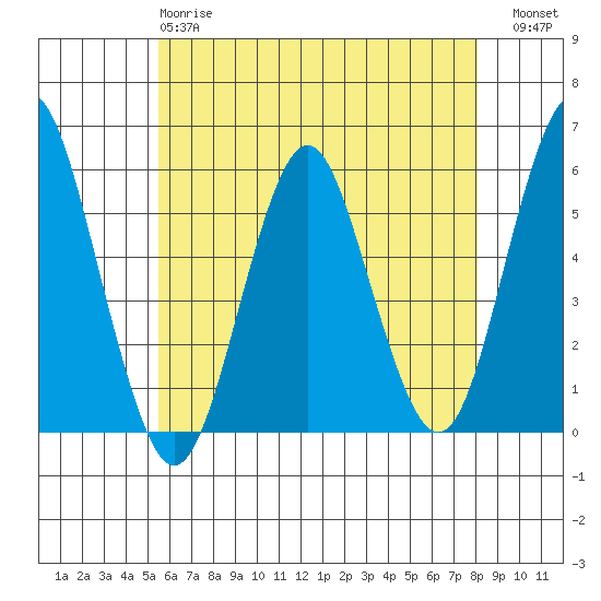 Lighthouse Point tide chart for Sunday, May 17, 2026