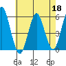 Lighthouse Point tide chart for Monday, May 18, 2026