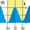 Lighthouse Point tide chart for Friday, May 1, 2026