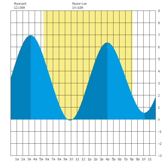 Lighthouse Point tide chart for Thursday, May 21, 2026