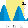 Lighthouse Point tide chart for Thursday, May 21, 2026